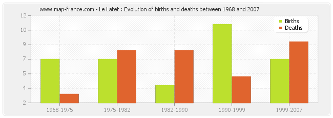 Le Latet : Evolution of births and deaths between 1968 and 2007